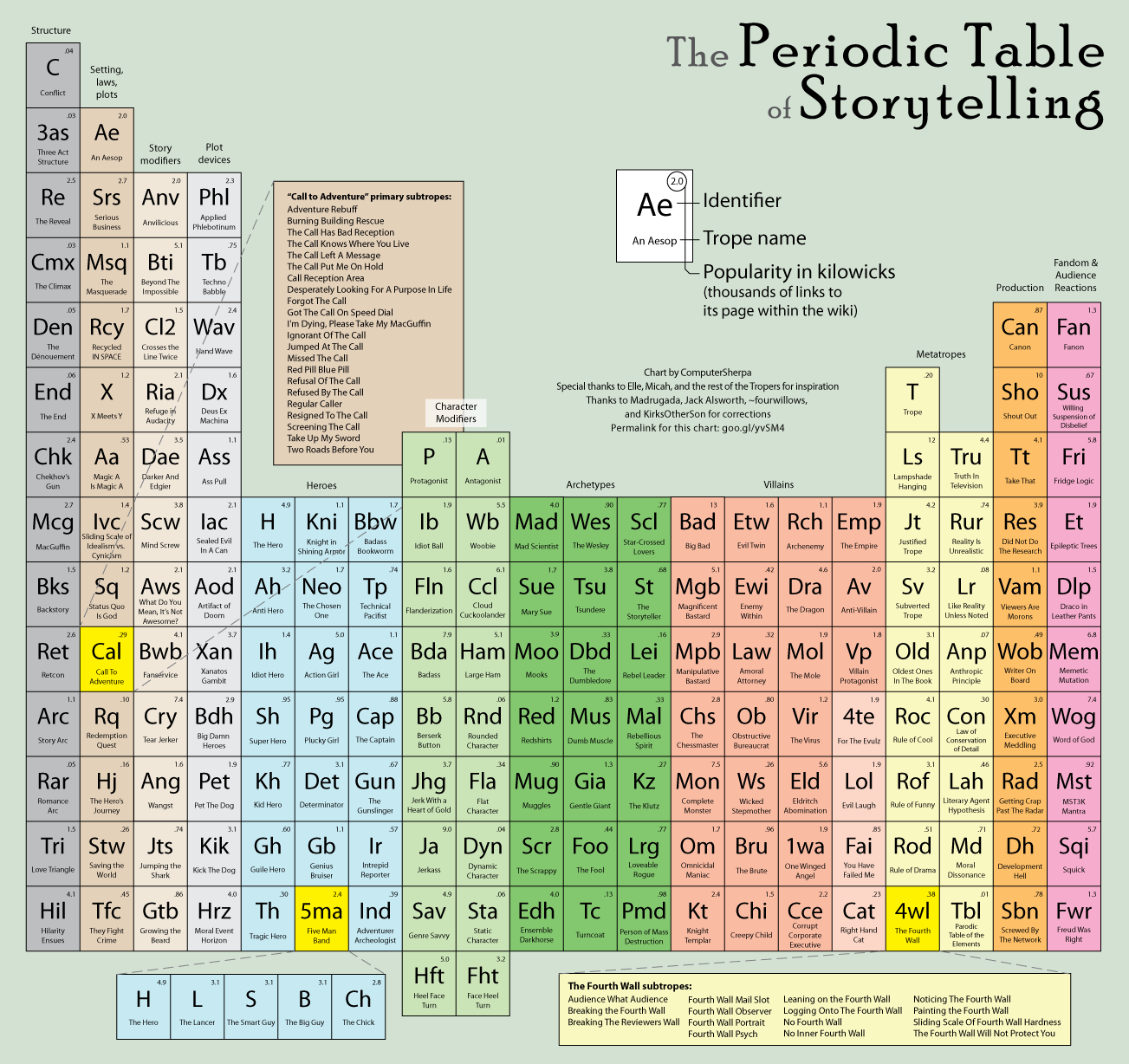 The Periodic Table of Storytelling